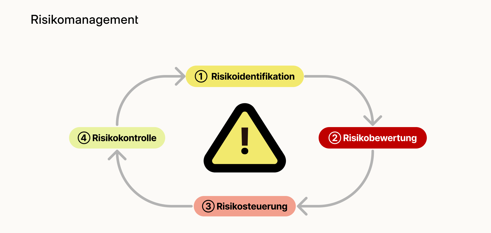 Umgang mit Risiken | Finanznavi