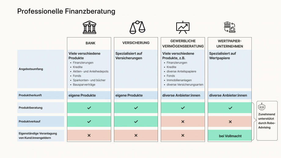 Die Grafik „Professionelle Finanzberatung“ zeigt eine Tabelle in der horizontal folgende Aktuer:innen der Finanzberatung dargestellt sind: Bank, Versicherung, gewerbliche Vermögensberatung und Wertpapierunternehmen. Vertikal ist der Angebotsumfang, Produktherkunft, Produktberatung, Produktverkauf und Eigenständige Veranlagung bei Kund:innengelder abgebildet. Wenn die vertikalen Punkte auf den jeweiligen Akteur/die jeweilige Akteurin zutreffen, ist ein grüner Pfeil im Kästchen welches grün gefärbt ist. Trifft der vertikale Punkt nicht zu, ist ein rotes Kreuz in einem hellroten Kästchen.  Eine Bank umfasst folgenden Angebotsumfang: Finanzierungen, Kredite, Aktien – und Anleihedepots, Fonds, Sparkonten – und bücher sowie Bausparverträge. Eine Bank bietet eigene Produkte, Produktberatung und Produktverkauf an, allerdings keine eigenständige Veranlagung von Kund:innengelder.  Versicherungen sind auf Versicherungen spezialisiert (Angebotsumfang), bieten eigene Produkte, Produktberatung, Produktverkauf an, allerdings keine eigenständige Veranlagung von Kund:innengelder.  Die gewerbliche Vermögensberatung umfasst folgenden Angebotsumfang: Finanzierungen, Kredite, diverse Anteilspapiere, Fonds, Immobilienanlagen und diverse Versicherungsarten. Diverse Anbieter:innen bilden die Produktherkunft und Produktberatung ist gegeben. Produktverkauf und eigenständige Veranlagung von Kund:innengelder werden nicht angeboten. Wertpapierunternehmen sind spezialisiert auf Wertpapiere (Angebotsumfang). Diverse Anbieter:innen bilden die Produktherkunft und Produktberatung ist gegeben. Produktverkauf findet nicht statt und eigenständige Veranlagung von Kund:innengelder kann bei Vollmacht erfolgen. Neben „Wertpapierunternehmen“ ist ein Kästchen dargestellt, indem der Kopf eines Roboters dargestellt ist und folgender Text abgebildet ist: „Zunehmend unterstützt durch Robo-Advising“. 