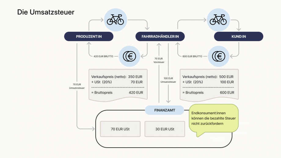 Die Grafik beschreibt die Funktionsweise der Umsatzsteuer in Österreich anhand des im Text beschriebenen Beispiels des Fahrradhändlers BikeCo GmbH. Im Zentrum der Grafik befindet sich der Fahrradhändler, der das Fahrrad beim dem/der Produzent: in einkauft und an den/die Kund: in verkauft. 

Im rechten Bereich der Grafik wird der Bruttopreis für den Kunden dargestellt. Der Nettoverkaufspreis beträgt 500 Euro, die Umsatzsteuer beträgt 20%, das entspricht 100 Euro. Der Kunde muss den Nettoverkaufspreis und die Umsatzsteuer bezahlen, der Bruttopreis für den Kunden beträgt 600 Euro.  Im Gegenzug bekommt der Kunde das Fahrrad. Dieser Vorgang wird mit Pfeilen dargestellt. Der Fahrradhändler ist verpflichtet, die 100 Euro Umsatzsteuer abzuführen. Die Abführung der Umsatzsteuer in Höhe von 100 Euro wird mit einem Pfeil vom Fahrradhändler in Richtung Finanzamt dargestellt.

Im linken Bereich der Grafik wird der Einkaufsprozess des Fahrrads aus Fahrradhändler: innen Sicht beschreiben. Der Preis setzt dabei wie folgt zusammen:  Der Nettoverkaufspreis des Produzenten beziehungsweise der Produzentin des Fahrrads beträgt 350 Euro, die Umsatzsteuer von 20% entspricht 70 Euro, das ergibt einen Bruttoverkaufspreis von 420 Euro. Im Gegenzug bekommt der/die Fahrradhändler: in das Fahrrad. Dieser Vorgang wird mit Pfeilen dargestellt. Die Umsatzsteuer in Höhe von 70 Euro wird mit einem separaten Pfeil vom Produzenten beziehungsweise der Produzentin  in Richtung Finanzamt dargestellt. Der Fahrradhändler beziehungsweise die Fahrradhändlerin hingegen kann sie sich die gezahlte Umsatzsteuer als Vorsteuer vom Finanzamt zurückholen. Der Vorgang zur Rückholung der Vorsteuer wird mit einem Pfeil vom Finanzamt in Richtung des Fahrradhändlers beziehungsweise der Fahrradhändlerin dargestellt. 

Die Grafik beschreibt abschließend, dass der Fahrradhändler beziehungsweise die Fahrradhändlerin nur die Differenz, zwischen der von ihren Kundinnen und Kunden eingehobenen Umsatzsteuer und der von ihr an ihre Lieferantinnen und Lieferanten bezahlten Vorsteuer an das Finanzamt leisten muss. Endkonsument: innen können sich die bezahlte Steuer nicht vom Finanzamt zurückholen. Dieser Hinweis wird mit Hilfe einer Sprechblase dargestellt.