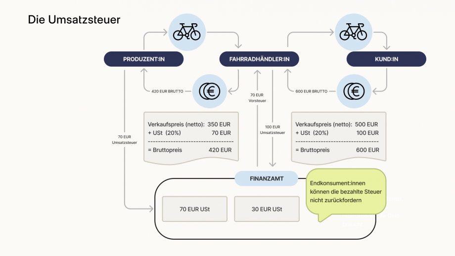 Die Grafik beschreibt die Funktionsweise der Umsatzsteuer in Österreich anhand des im Text beschriebenen Beispiels des Fahrradhändlers BikeCo GmbH. Im Zentrum der Grafik befindet sich der Fahrradhändler, der das Fahrrad beim dem/der Produzent: in einkauft und an den/die Kund: in verkauft. 
Im rechten Bereich der Grafik wird der Bruttopreis für den Kunden dargestellt. Der Nettoverkaufspreis beträgt 500 Euro, die Umsatzsteuer beträgt 20%, das entspricht 100 Euro. Der Kunde muss den Nettoverkaufspreis und die Umsatzsteuer bezahlen, der Bruttopreis für den Kunden beträgt 600 Euro.  Im Gegenzug bekommt der Kunde das Fahrrad. Dieser Vorgang wird mit Pfeilen dargestellt. Der Fahrradhändler ist verpflichtet, die 100 Euro Umsatzsteuer abzuführen. Die Abführung der Umsatzsteuer in Höhe von 100 Euro wird mit einem Pfeil vom Fahrradhändler in Richtung Finanzamt dargestellt.
Im linken Bereich der Grafik wird der Einkaufsprozess des Fahrrads aus Fahrradhändler: innen Sicht beschreiben. Der Preis setzt dabei wie folgt zusammen:  Der Nettoverkaufspreis des Produzenten beziehungsweise der Produzentin des Fahrrads beträgt 350 Euro, die Umsatzsteuer von 20% entspricht 70 Euro, das ergibt einen Bruttoverkaufspreis von 420 Euro. Im Gegenzug bekommt der/die Fahrradhändler: in das Fahrrad. Dieser Vorgang wird mit Pfeilen dargestellt. Die Umsatzsteuer in Höhe von 70 Euro wird mit einem separaten Pfeil vom Produzenten beziehungsweise der Produzentin  in Richtung Finanzamt dargestellt. Der Fahrradhändler beziehungsweise die Fahrradhändlerin hingegen kann sie sich die gezahlte Umsatzsteuer als Vorsteuer vom Finanzamt zurückholen. Der Vorgang zur Rückholung der Vorsteuer wird mit einem Pfeil vom Finanzamt in Richtung des Fahrradhändlers beziehungsweise der Fahrradhändlerin dargestellt. 
Die Grafik beschreibt abschließend, dass der Fahrradhändler beziehungsweise die Fahrradhändlerin nur die Differenz, zwischen der von ihren Kundinnen und Kunden eingehobenen Umsatzsteuer und der von ihr an ihre Lieferantinnen und Lieferanten bezahlten Vorsteuer an das Finanzamt leisten muss. Endkonsument: innen können sich die bezahlte Steuer nicht vom Finanzamt zurückholen. Dieser Hinweis wird mit Hilfe einer Sprechblase dargestellt.