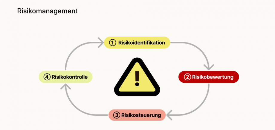 Bild zu Risikomanagement