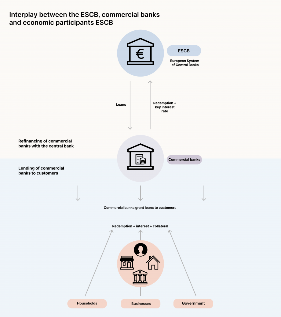 The figure “ECB monetary policy” looks as follows: At the top center is a blue circle showing a building with the euro symbol. To its right, it says “ESCB” and below, “European System of Central Banks”. From there, an arrow labeled “Loans” points to a purple circle below that shows a house with a coin stack. Next to the circle, it says “Commercial banks”. An arrow labeled “Redemption + key interest rate” points back up to “ESCB”. On the left-hand side of the upper part of the figure, it says “Refinancing of commercial banks with the central bank”. From “Commercial banks”, three arrows point downward to the sentence “Commercial banks grant loans to customers.” To the left of the lower part of the figure, it says “Lending of commercial banks to customers”. The lower part of the figure shows a big orange circle with the symbols of a face, a house, a store and a government building; below, there are three orange fields labeled “Households”, “Businesses” and “Government”. From each of the fields, an arrow points upward to “Redemption + interest + collateral” above the orange circle.