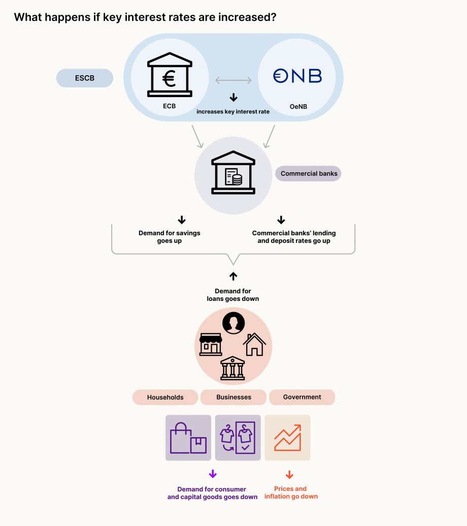 The figure “What happens if key interest rates rise” looks as follows: A large blue field symbolizes the ECB and the OeNB. To its left, it says “ESCB”. Between "ECB” and “OeNB”, it says “... raises key interest rate”. From the large blue field, two arrows point to a purple circle below that shows a house with a coin stack. Next to the circle, it says “Commercial banks”. Below the purple circle, it says “Demand for savings goes up” and “Commercial banks’ lending and deposit rates go up”, and below that, “Demand for loans goes down”, with an arrow pointing to a big orange circle showing a face, a house, a store and a government building. Below the circle, it says “Households”, "Businesses” and “Government”. Below these labels, there are images showing a shopping bag, a T-shirt in a wardrobe and an arrow symbolizing a downward trend. Below the images, it says “Demand for consumer and capital goods goes down” and “Prices and inflation go down”. Downward-pointing arrows complement the picture.