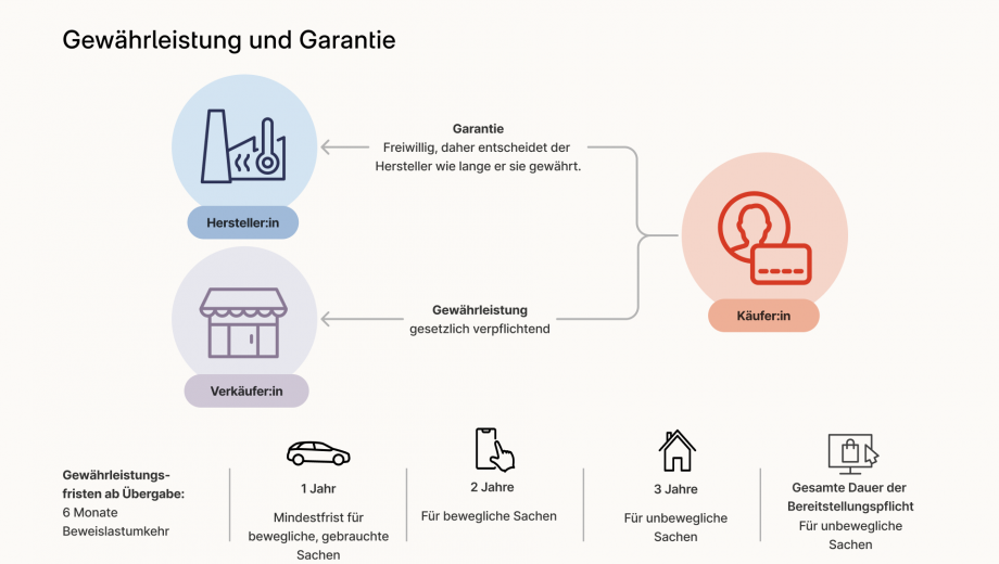 Die Grafik „Gewährleistung und Garantie“ zeigt folgende Darstellung: In der Mitte steht „Garantie“ mit folgendem Text darunter: „Freiwillig, daher entscheidet der Hersteller wie lange er sie gewährt“. Von dort führt ein Pfeil nach links wo ein blauer Kreis dargestellt ist, indem eine Fabrik abgebildet ist, darunter steht „Hersteller:in“. Von „Garantie“ führt eine Linie nach rechts zu einem roten Kreis, in dem eine Person und eine Bankkarte dargestellt ist. Darunter steht „Käufer:in“. Von diesem Kreis führt eine Linie nach unten zu „Gewährleistung“. Darunter steht „gesetzlich verpflichtend“. Von dort führt ein Pfeil zu einem violetten Kreis indem ein Geschäft abgebildet ist. Darunter steht „Verkäufer:in“.  Weiter unten ist folgende Zeitleiste dargestellt: Gewährleistungsfristen ab Übergabe: 6 Monate Beweislastumkehr, danach ein Auto mit einem Jahr und dem Zusatz „Mindestfrist für bewegliche, gebrauchte Sachen“, dann ein Smartphone mit zwei Jahren und dem Zusatz „Für bewegliche Sachen“, dann ein Haus mit drei Jahren und der Zusatz „Für unbewegliche Sachen“. Danach ist eine Einkaufstasche in einem Computerbildschirm abgebildet „Gesamte Dauer der Bereitstellungspflicht“ und der Zusatz „Für unbewegliche Sachen“. 