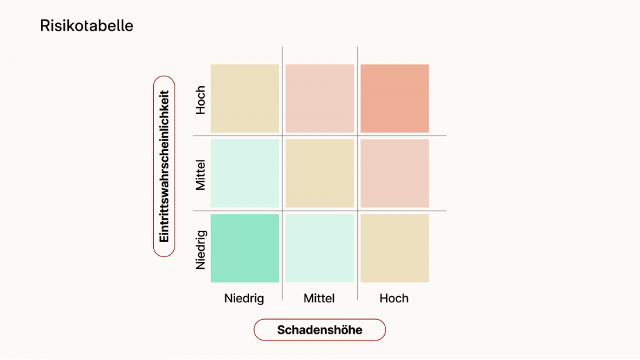 Bild zu Risikotabelle