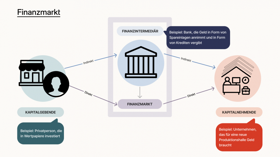 Die Infografik stellt eine schematische Darstellung zum Zusammenspiel von Finanzintermediär, Kapitalnehmenden, Finanzmarkt und Kapitalgebenden dar. Im Zentrum der Grafik sieht man ein Symbol für den Finanzmarkt und ein Symbol für Finanzintermediäre. Auf der linken Seite der Darstellung gibt es Symbole für die Kapitalgebenden, das sind beispielsweise Privatpersonen, die in Wertpapiere investieren und damit  dem Finanzmarkt Geld zur Verfügung stellen. Privatpersonen können ihr Geld dabei direkt am Finanzmarkt veranlagen oder indirekt über Finanzintermediäre wie Banken.  Die rechte Seite der Darstellung bildet Kapitalnehmende ab, das sind beispielsweise Unternehmen die für eine Produktionshalle Geld benötigen. Dabei können sie direkt mit möglichen Kapitalgeberinnen und Kapitalgebern in Kontakt treten. Alternativ können sie Finanzintermediäre nutzen, wie beispielsweise Banken.