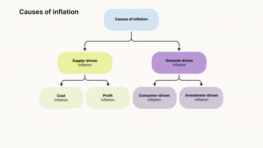 The figure “Different types of inflation” illustrates where inflation arises. On top, there is a blue circle labeled “Causes of inflation”. Two arrows point downward from there. The one on the left-hand side leads to a light green circle labeled “Supply-side inflation”. From there, two more arrows point downward to two light light green circles. The one on the left-hand side is labeled “Cost inflation”. The one on the right-hand side is labeled “Profit inflation”. The right-hand arrow that points downward from the blue circle on top leads to a purple circle labeled “Demand-side inflation”. Two arrows point downward from there, leading to two light purple circles. The one on the left-hand side is labeled “Consumer inflation”. The one on the right-hand side is labeled “Investment-driven inflation”.