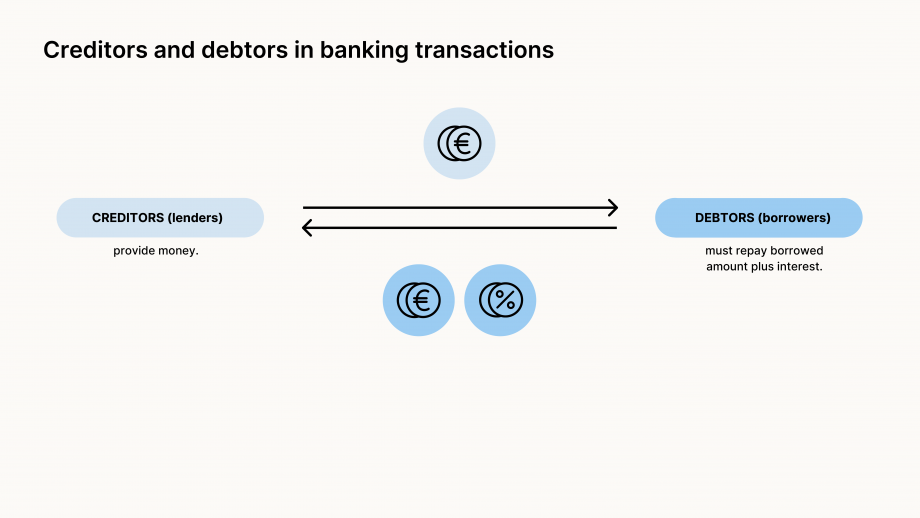 The figure “Creditors and debtors in banking transactions” shows the typical parties in a banking transaction. It looks as follows: On the left-hand side, there is a light blue field labeled “Creditors (lenders)”. Below, it says “... provide money.” From this field, an arrow with a euro symbol points to a darker blue field on the right-hand side, labeled “Debtors (borrowers)”. Below, it says “... must repay borrowed amount plus interest.” An arrow with a euro symbol and a percentage symbol points back to the light blue field.