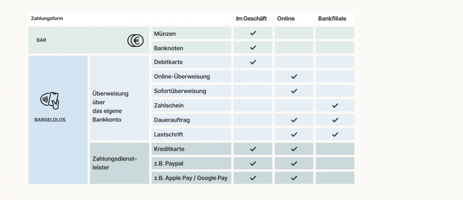 Die Grafik ist als Tabelle dargestellt. In der ersten Zeile steht im linken Kästchen „Zahlungsformen“, im Kästchen daneben „Im Geschäft“, im Kästchen daneben „Online“ und im Kästchen daneben „Bankfiliale“.  Die untere Hälfte der Grafik ist grün eingefärbt und im ersten Kästchen steht „BAR“. In der ersten Zeile von „BAR“ steht „Münzen“ und bei der Spalte im Geschäft ist ein Häckchen. In der zweiten Zeile steht „Banknoten“ und bei der Spalte „Im Geschäft“ ist ein Häckchen. Die untere Hälfte der Grafik ist blau eingefärbt und im ersten Kästchen steht „Bargeldlos“. Im oberen Bereich von „Bargeldlos“ steht „Überweisungen über das eigene Bankkonto“. In der ersten Zeile steht „Debitkarte“ und bei der Spalte „Im Geschäft“ ist ein Häckchen. In der zweiten Zeile steht „Online-Überweisung“ und in der Spalte „Online“ ist ein Häckchen. In der dritten Zeile steht „Sofortüberweisung“ und in der Spalte „Online“ ist ein Häckchen. In der vierten Zeile steht „Zahlschein“ und in der Spalte „Bankfiliale“ ist ein Häckchen. In der fünften Zeile steht „Dauerauftrag“ und in den Spalten „Online“ und „Bankfiliale“ sind Häckchen. In der sechsten Zeile steht „Lastschrift“ und in den Spalten „Online“ und „Bankfiliale“ sind Häckchen. Im unteren Bereich von „Bargeldlos“ steht „Zahlungsdienstleister“. In der ersten Zeile steht „Kreditkarte“ und bei den Spalten „Im Geschäft“ und „Online“ sind Häkchen. In der zweiten Zeile steht z.B. PayPal und in den Spalten Im Geschäft und Online sind Häckchen. In der dritten Spalte steht „z.B. Apple /Google Pay“ und in den Spalten „Im Geschäft“ und „Online“ sind Häckchen. 