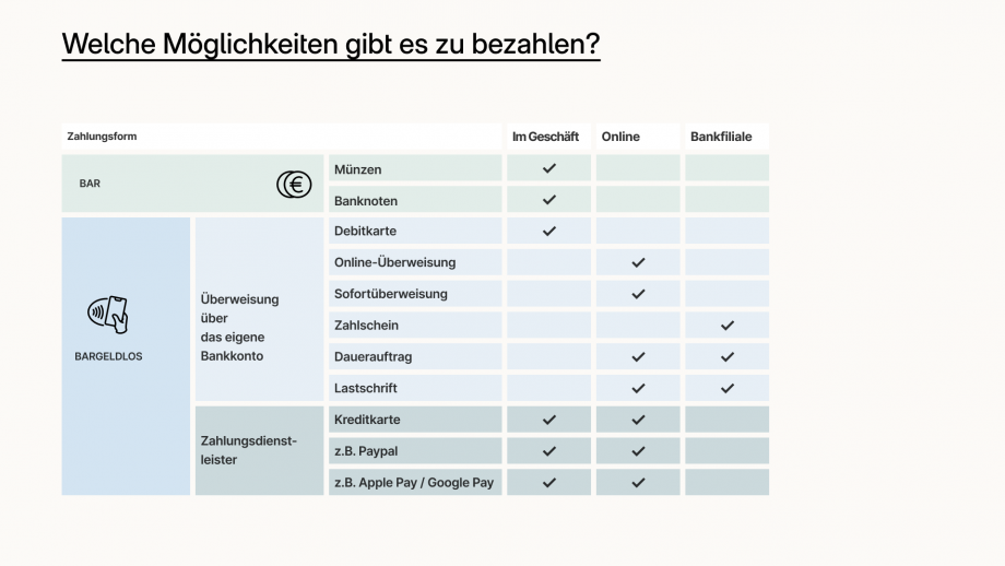 Die Grafik ist als Tabelle dargestellt. In der ersten Zeile steht im linken Kästchen „Zahlungsformen“, im Kästchen daneben „Im Geschäft“, im Kästchen daneben „Online“ und im Kästchen daneben „Bankfiliale“.  Die untere Hälfte der Grafik ist grün eingefärbt und im ersten Kästchen steht „BAR“. In der ersten Zeile von „BAR“ steht „Münzen“ und bei der Spalte im Geschäft ist ein Häckchen. In der zweiten Zeile steht „Banknoten“ und bei der Spalte „Im Geschäft“ ist ein Häckchen. Die untere Hälfte der Grafik ist blau eingefärbt und im ersten Kästchen steht „Bargeldlos“. Im oberen Bereich von „Bargeldlos“ steht „Überweisungen über das eigene Bankkonto“. In der ersten Zeile steht „Debitkarte“ und bei der Spalte „Im Geschäft“ ist ein Häckchen. In der zweiten Zeile steht „Online-Überweisung“ und in der Spalte „Online“ ist ein Häckchen. In der dritten Zeile steht „Sofortüberweisung“ und in der Spalte „Online“ ist ein Häckchen. In der vierten Zeile steht „Zahlschein“ und in der Spalte „Bankfiliale“ ist ein Häckchen. In der fünften Zeile steht „Dauerauftrag“ und in den Spalten „Online“ und „Bankfiliale“ sind Häckchen. In der sechsten Zeile steht „Lastschrift“ und in den Spalten „Online“ und „Bankfiliale“ sind Häckchen. Im unteren Bereich von „Bargeldlos“ steht „Zahlungsdienstleister“. In der ersten Zeile steht „Kreditkarte“ und bei den Spalten „Im Geschäft“ und „Online“ sind Häkchen. In der zweiten Zeile steht z.B. PayPal und in den Spalten Im Geschäft und Online sind Häckchen. In der dritten Spalte steht „z.B. Apple /Google Pay“ und in den Spalten „Im Geschäft“ und „Online“ sind Häckchen. 