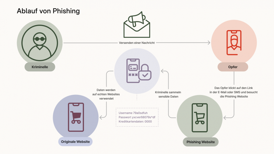 Die Grafik „Ablauf von Phishing“ zeigt folgendes: Links oben ist eine Person mit Sonnenbrille in einem dunkelgrünen Kreis dargestellt, darunter steht „Kriminelle“. Von dort führt ein Pfeil nach rechts mit der Schrift „Versenden einer Nachricht“ und einem Briefumschlag mit Megafon zu einem orangen Kreis, indem eine Person in einem Mobiltelefon dargestellt ist, darunter steht „Opfer“. Von dort führt ein Pfeil mit der Schrift „Das Opfer klickt auf den Link in der E-Mail oder SMS und besucht die Phishing Website“ nach unten zu einem dunkelgrünen Kreis indem ein Einkaufswagen in einem Mobiltelefon abgebildet ist, darunter steht „Phishing Website“.  Von dort führt ein Pfeil mit der Schrift „Kriminelle sammeln sensible Daten“ zu einem violetten Kreis in dem ein Schloss und ein Mobiltelefon abgebildet sind. Von dort führt ein Pfeil mit der Schrift „Daten werden auf echten Websites verwendet“ zu einem weiteren violetten Kreis indem ein Einkaufswagen in einem Mobiltelefon dargestellt ist, darunter steht „Originale Website“. Zwischen dem Kreis „Originale Website“ und dem Kreis „Phishing Website“ ist ein Kästchen mit folgender Information abgebildet: Username: 79a0sdfuh, Passwort: yxcverß8079s*df und Kreditkartendaten: 0000. 