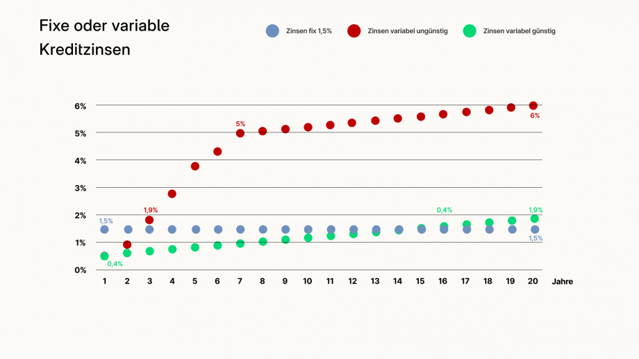 Die Grafik „Fixe oder variable Kreditzinsen“ zeigt ein Diagramm einer Zinsentwicklung über 20 Jahre. Auf der x-Achse sind die Jahre (1,2,3,…,20) abgetragen und auf der y-Achse sind die Zinsen in Prozent (0%, 1%,…,6%) dargestellt. Eine blaugepunktete Linie zeigt die fixen Zinsen an, welche konstant über den gesamten Zeitraum bei 1,5% liegen. Eine türkisgepunktete Linie zeigt das günstige Szenario bei variablen Zinsen. Hier steigen die Zinsen linear von 0,4% in Jahr 1 bis 1,9% in Jahr 20. Eine rotgepunktete Linie zeigt das ungünstige Szenario bei variablen Zinsen, hier betragen die Zinsen in Jahr 3 1,9%, in Jahr 7 5% und in Jahr 20 6%. 