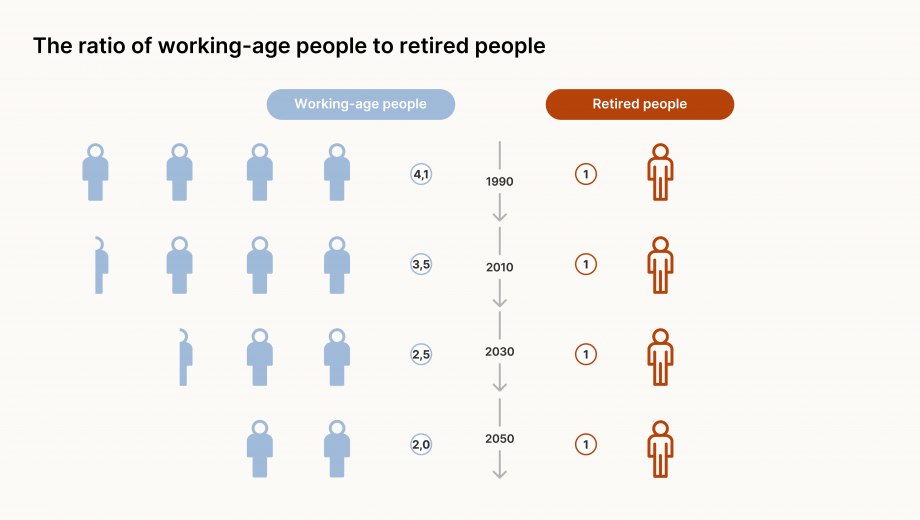 Image showing the ratio of working-age people to retired people in Austria. On the left-hand side, working-age people are shown in light blue. Retired people are shown in red on the right-hand side. According to calculations by Agenda Austria, the ratio declined from 4.1 working-age people for every retired person in 1990 to 3.5 working-age people in 2010. By 2030, this number will have come down to 2.5 working-age people, before falling even further to stand at 2.0 in 2050.