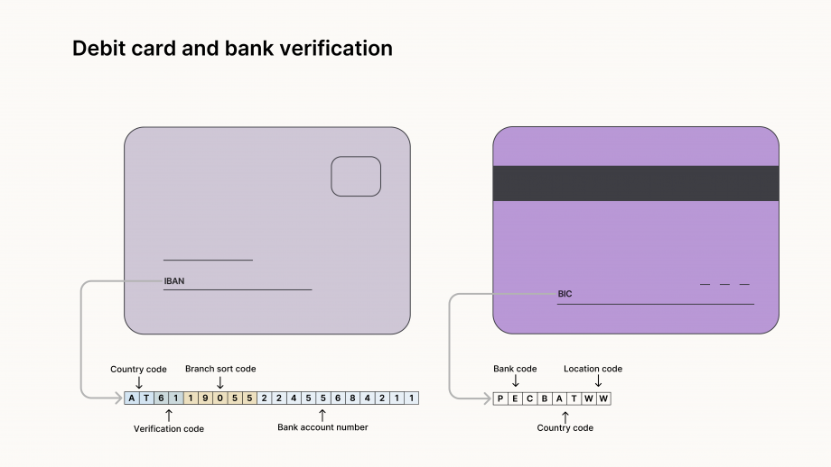 The figure “Debit card and bank verification codes” shows the front (left-hand side, light grey) and the back (right-hand side, purple) of a symbolic debit card. The front has a small square field in its top right-hand corner. At the bottom, it has two lines. The lower line is labeled “IBAN”. An arrow points downward from this line to an example of an IBAN for an Austrian debit card: “AT611905522455684211”. “AT” is identified as the country code. "61” is identified as the verification code. “19055” is identified as the branch sort code. The remaining numbers are identified as the individual bank account number. The back has a black, horizontal bar across its top. At the bottom, it has a line that reads “BIC”. An arrow points downward from this line to an example of a BIC for an Austrian debit card: “PECBATWW”. “PECB” is identified as bank code. “AT” is identified as country code. “WW” is identified as location code.