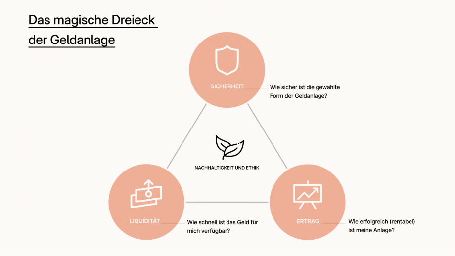 Bild zu Das magische Dreieck der Geldanlage