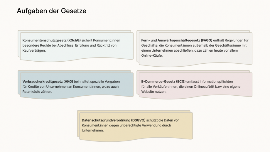 Die Grafik gibt einen Überblick über unterschiedliche Gesetze im Zusammenhang mit Konsument: innenrechten und Datenschutz, abgebildet in 5 Boxen aufgeteilt in 3 Zeilen. In der ersten Zeile befindet sich eine Box zum Konsumentenschutzgesetz mit folgendem Text: „Konsumentenschutzgesetz sichert Konsument:innen besondere Rechte bei Abschluss, Erfüllung und Rücktritt von Kaufverträgen“. Rechts daneben gibt es einen Text zum Fern- und Auswärtsgeschäftegesetz mit folgendem Text: „Fern- und Auswärtsgeschäftegesetz enthält Regelungen für Geschäfte, die Konsument:innen außerhalb der Geschäftsräume mit einem Unternehmen abschließen, dazu zählen heut vor allem Onlinekäufe.“ In der zweiten Zeile wird links das Verbraucherkreditgesetz beschrieben, mit folgenden Worten: „Verbraucherkreditgesetz beinhaltet spezielle Vorgaben für Kredite von Unternehmen an Konsumenten: innen, wozu auch Ratenkäufe zählen. Rechts davon gibt es eine weitere Box, hier wird das E-Commerce-Gesetz mit folgenden Worten beschrieben: „E-Commerce-Gesetz umfasst Informationspflichten für alle Verkäufer: innen, die einen Online-Auftritt beziehungsweise eine eigene Website nutzen. In der dritten Zeile gibt es eine Box, diese beschreibt die Datenschutzgrundverordnung mit folgenden Worten: „Datenschutzgrundverordnung schützt die Daten von Konsumenten: innen gegen unberechtigte Verwendung durch Unternehmen.