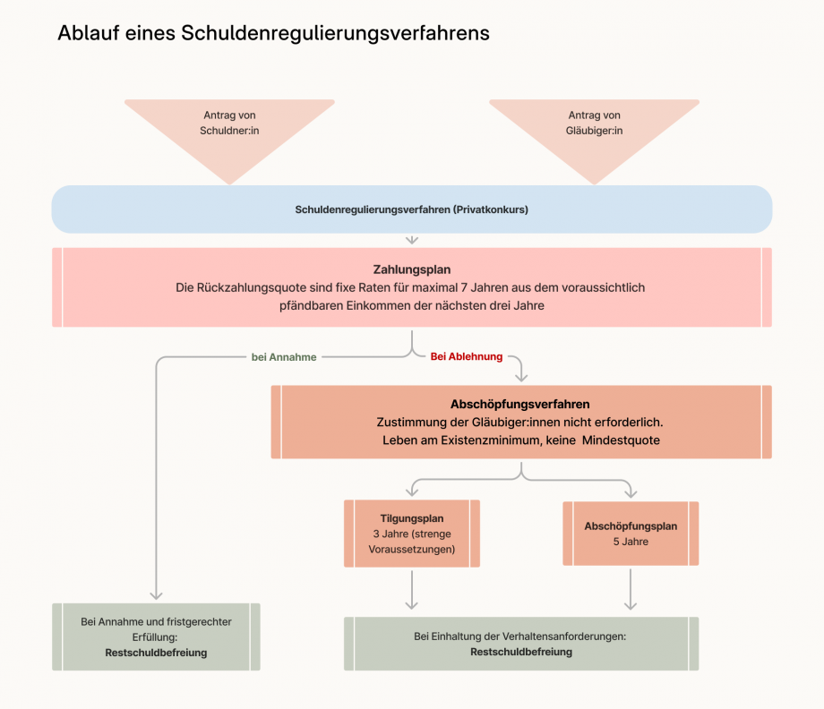 Die Grafik „Ablauf eines Schuldenregulierungsverfahrens“ zeigt folgende Darstellung:  Von einem roten Dreieck links indem „Antrag von Schuldner:in steht und einem roten Dreieck rechts indem „Antrag von Gläubiger:in“ führen zwei Pfeile zu einem blauen Kasten indem „Schuldenregulierungsverfahren (Privatkonkurs)“ steht. Von dort führt ein Pfeil zu einem roten Kasten (Zahlungsplan) indem steht „Die Rückzahlungsquote sind fixe Raten für maximal 7 Jahre aus dem voraussichtlich pfändbaren Einkommen der nächsten drei Jahre.  Von dort führt ein Pfeil mit der Unterschrift „bei Annahme“ und ein Pfeil „bei Ablehnung“ nach unten. Der Pfeil „bei Annahme“ führt zu einem grünen Kasten, indem steht „Bei Annahme und fristgerechter Erfüllung: Rechtsschuldbefreiung“. Der Pfeil „bei Ablehnung“ führt zu einem orangen Kasten „Abschöpfungsverfahren“ indem steht: „Zustimmung der Gläubig:innen ist nicht erforderlich. Leben am Existenzminimum, keine Mindestquote“. Von hier führt ein Pfeil zu einem orangen Kasten „Tilgungsplan“ mit dem Zusatz „3 Jahre (strenge Voraussetzungen) und ein anderer Pfeil daneben führt zu einem weiteren orangen Kasten daneben  „Abschöpfungsverfahren“ mit dem Zusatz „5 Jahre“. Von beiden Kästen führt ein Pfeil zu einem grünen Kasten indem steht „Bei Einhaltung der Verhaltensanforderungen: Restschuldbefreiung“. 