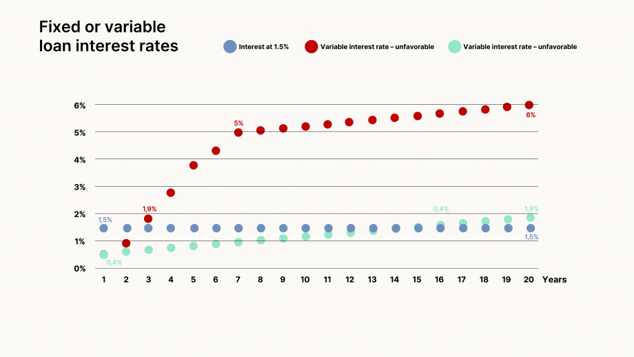 Die Grafik „Fixe oder variable Kreditzinsen“ zeigt ein Diagramm einer Zinsentwicklung über 20 Jahre. Auf der x-Achse sind die Jahre (1,2,3,…,20) abgetragen und auf der y-Achse sind die Zinsen in Prozent (0%, 1%,…,6%) dargestellt. Eine blaugepunktete Linie zeigt die fixen Zinsen an, welche konstant über den gesamten Zeitraum bei 1,5% liegen. Eine türkisgepunktete Linie zeigt das günstige Szenario bei variablen Zinsen. Hier steigen die Zinsen linear von 0,4% in Jahr 1 bis 1,9% in Jahr 20. Eine rotgepunktete Linie zeigt das ungünstige Szenario bei variablen Zinsen, hier betragen die Zinsen in Jahr 3 1,9%, in Jahr 7 5% und in Jahr 20 6%. 