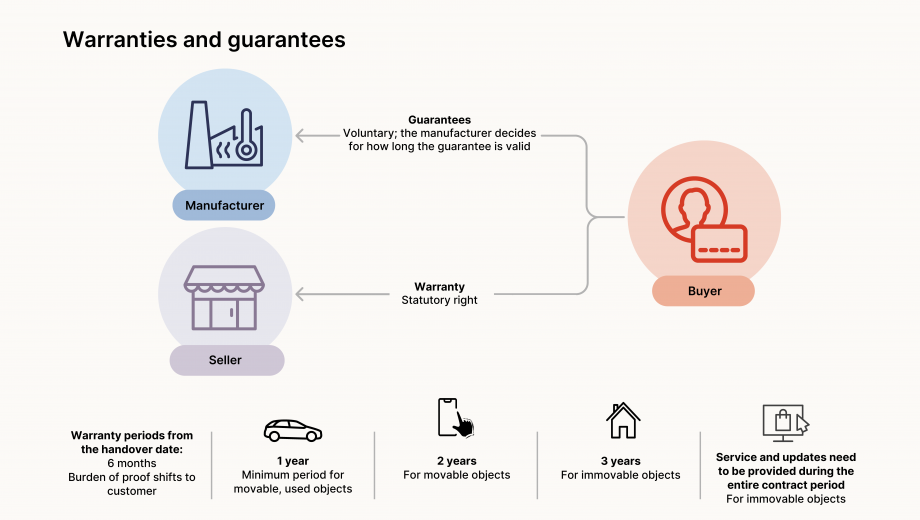 The graphic “Warranty and Guarantee” shows the following representation: In the middle is “Guarantee” with the following text underneath: “Voluntary, therefore the manufacturer decides how long he grants it”. From there an arrow leads to the left where a blue circle shows a factory with “Manufacturer” written underneath. From “Guarantee” a line leads to the right to a red circle depicting a person and a bank card. It says “Buyer” underneath. From this circle there is a line leading down to “Warranty”. It says “legally mandatory” underneath. From there an arrow leads to a purple circle with a shop depicted. Below it says “Seller”.  The following timeline is shown below: Warranty periods from handover: 6 months of reversal of the burden of proof, then a car with one year and the addition “Minimum period for movable, used items”, then a smartphone with two years and the addition “For movable items”, then a House with three years and the addition “For immovable property”. A shopping bag is then shown on a computer screen with the words “Entire duration of the obligation to provide” and the addition “For immovable property”.