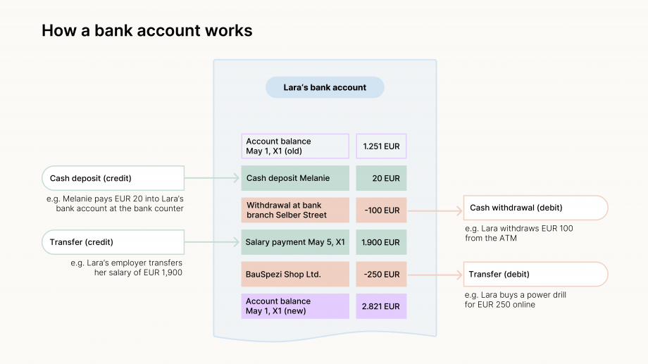 The figure “How a bank account works” gives an overview of how a typical bank account works. It shows a blue field labeled “Lara’s bank account”. The field contains a table with two columns and six rows. The left-hand field in each row contains text, the right-hand field contains amounts in euro. The left-hand field in the top row says “Account balance May 1, 20X1 (old)”. The corresponding right-hand field says “EUR 1,251”. The row below is colored green. Its left-hand field says “Cash deposit Melanie”. The corresponding right-hand field says “EUR 20”. An explainer on the left-hand side says “Cash deposit (credit), e.g. Melanie pays EUR 20 into Lara’s bank account at the bank counter”. An arrow points from the explainer to the corresponding row. The next row is colored red. Its left-hand field says “Withdrawal at bank branch Selber Street”. The corresponding right-hand field says “–EUR 100”. An explainer on the right-hand side says “Cash withdrawal (debit), e.g. Lara withdraws EUR 100 from the ATM”. An arrow points from the corresponding row to the explainer. The next row is colored green. Its left-hand field says “Salary payment May 5/X1”. The corresponding right-hand field says “EUR 1,900”. An explainer on the left-hand side says “Transfer (credit), e.g. Lara’s employer transfers her salary of EUR 1,900”. An arrow points from the explainer to the corresponding row. The next row is colored red. Its left-hand field says “BauSpezi Shop Ltd.”. The corresponding right-hand field says “–EUR 250”. An explainer on the right-hand side says “Transfer (debit), e.g. Lara buys a power drill for EUR 250 online”. An arrow points from the corresponding row to the explainer. The bottom row is not colored. Its left-hand field says “Account balance May 1, 20X1 (new)”. The corresponding right-hand field says “EUR 2,821”.