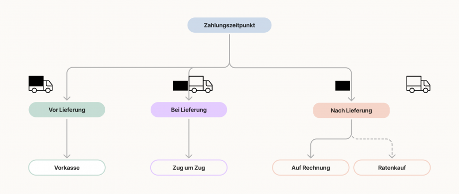 Die Grafik zeigt die unterschiedlichen Zahlungsmöglichkeiten nach Zahlungszeitpunkt. Im oberen Bereich der Grafik ist ein blaues Viereck abgebildet, indem „Zahlungszeitpunkt“ steht. Von diesem blauen Viereck weg führen drei Linien zu drei darunterliegenden Vierecken. Im ersten Viereck steht „Vor Lieferung“. Von diesem führt ein Pfeil nach unten zu einem Viereck indem „Vorkasse“ steht. Im zweiten Viereck steht „Bei Lieferung“. Von diesem führt ein Pfeil nach unten zu einem Viereck indem „Zug um Zug“ steht. Im dritten Viereck steht „Nach Lieferung“. Von diesem führen zwei Pfeile nach unten zu zwei Vierecken. Indem Viereck, auf das der Pfeil zeigt steht „Auf Rechnung“. Der zweite Pfeil führt zu „Ratenkauf“. 