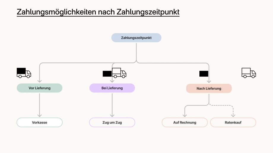 Die Grafik zeigt die unterschiedlichen Zahlungsmöglichkeiten nach Zahlungszeitpunkt. Im oberen Bereich der Grafik ist ein blaues Viereck abgebildet, indem „Zahlungszeitpunkt“ steht. Von diesem blauen Viereck weg führen drei Linien zu drei darunterliegenden Vierecken. Im ersten Viereck steht „Vor Lieferung“. Von diesem führt ein Pfeil nach unten zu einem Viereck indem „Vorkasse“ steht. Im zweiten Viereck steht „Bei Lieferung“. Von diesem führt ein Pfeil nach unten zu einem Viereck indem „Zug um Zug“ steht. Im dritten Viereck steht „Nach Lieferung“. Von diesem führen zwei Pfeile nach unten zu zwei Vierecken. Indem Viereck, auf das der Pfeil zeigt steht „Auf Rechnung“. Der zweite Pfeil führt zu „Ratenkauf“. 