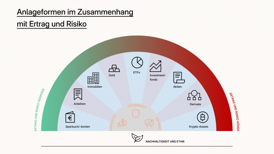 Bild zu Anlageformen im Zusammenhang mit Ertrag und Risiko 