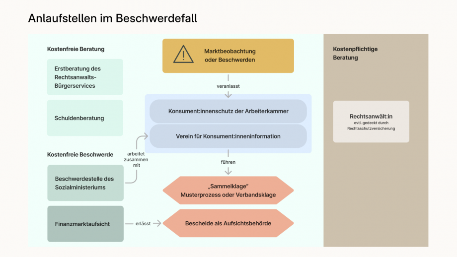 Die Grafik „Anlaufstellen im Beschwerdefall" ist in mehrere farblich markierte Bereiche unterteilt. Auf der linken Seite befinden sich vier grüne Kästchen, die in zwei Kategorien gegliedert sind. Die erste Kategorie, „Kostenfreie Beratung“, umfasst zwei grüne Kästchen: „Erstberatung des Rechtsanwalts-Bürgerservices" und „Schuldenberatung". Darunter folgt die zweite Kategorie „Kostenfreie Beschwerde“, die ebenfalls zwei grüne Kästchen enthält: „Beschwerdestelle des Sozialministeriums“ und „Finanzmarktaufsicht“. In der Mitte der Grafik oben ist ein gelbes Kästchen mit einem Rufzeichen/Warnsymbol und der Überschrift „Marktbeobachtung oder Beschwerden" dargestellt. Ein Pfeil mit der Beschriftung „veranlasst“ führt von diesem gelben Kästchen zu zwei blauen Kästchen. Das obere blaue Kästchen trägt die Aufschrift „Konsument:innenschutz der Arbeiterkammer“, das untere „Verein für Konsument:inneninformation“. Ein weiterer Pfeil mit der Beschriftung „führen“ verbindet diese blauen Felder mit einem darunter liegenden roten Kästchen, das die Aufschrift „Sammelklage, Musterprozess oder Verbandsklage“ trägt. Direkt darunter befindet sich ein weiteres rotes Kästchen mit der Überschrift „Bescheide als Aufsichtsbehörde“. Das letzte grüne Kästchen auf der linken Seite mit der Aufschrift „Finanzmarktaufsicht“ ist über einen Pfeil, der mit „erlässt“ beschriftet ist, mit dem unteren roten Kästchen „Bescheide als Aufsichtsbehörde“ verbunden. Auf der rechten Seite der Grafik befindet sich ein braunes Feld mit der Überschrift „Kostenpflichtige Beratung", in dem die Option „Rechtsanwält:in, eventuell gedeckt durch Rechtsschutzversicherung" aufgeführt ist. Die Grafik beschreibt damit den Weg von einer Beschwerde über verschiedene kostenfreie und kostenpflichtige Beratungsmöglichkeiten bis hin zu rechtlichen Schritten und behördlichen Entscheidungen.