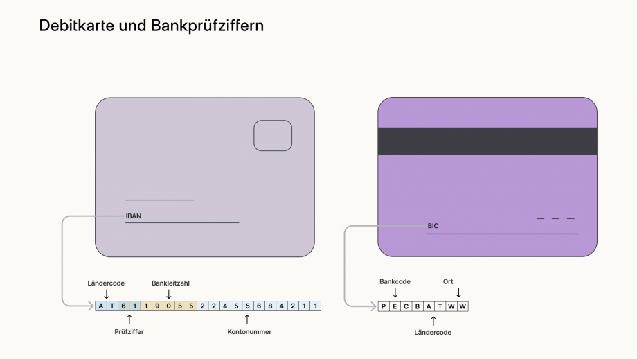 Eine Debitkarte im Scheckkartenformat enthält verschiedene Informationen. Die Grafik zeigt zwei Vierecke, die eine violette Debitkarte von vorne und von hinten im Scheckkartenformat symbolisieren. Im linken Viereck befindet sich oben rechts ein kleines Viereck. Im unteren Rand des linken Vierecks befinden sich zwei Linien. Auf der unteren der beiden steht „IBAN“. Ein Pfeil führt von dieser Linie weg nach unten. Daneben steht ein Beispielhafter IBAN: „AT611905522455684211“. Oberhalb der Zeile zeigt ein Pfeil auf AT. Darüber steht „Ländercode“. Unterhalb der Zeile zeigt ein Pfeil auf „6, 1“. Darunter steht „Prüfziffer“. Oberhalb zeigt ein Pfeil auf „1,9,0,5,5“. Darüber steht „Bankleitzahl“. Unterhalb zeigt ein Pfeil auf die verbleibenden Ziffern. Darunter steht „Kontonummer“. Im rechten Viereck befindet sich in der oberen Hälfte ein schwarzer wagrechter Balken. In der unteren Hälfte befindet sich ein eine Linie auf der „BIC“ steht. Ein Pfeil führt von dieser Linie weg nach unten. Daneben steht ein beispielhafter BIC: „PECBATWW“. Oberhalb der Zeile zeigt ein Pfeil auf „PECB“. Darüber steht „Bankcode“. Unterhalb der Zeile zeigt ein Pfeil auf „AT“. Darunter steht „Ländercode“. Oberhalb der Zeile zeigt ein Pfeil auf „WW“. Darüber steht Ort. Zu den wichtigsten Informationen gehören der Name des Kontoinhabers bzw. der Kontoinhaberin, das Gültigkeitsdatum sowie Bankkennziffern. Zu den wichtigsten Bankkennziffern gehören IBAN und BIC. Die IBAN steht für International Bank Account Number. Sie setzt sich aus einem zweistelligen Ländercode (z.B. AT), einer zweistelligen Prüfziffer, der fünfstelligen Bankleitzahl und der Kontonummer zusammen. BIC steht für International Business Identifier und besteht aus acht Großbuchstaben. Auf eine vierstellige Bankleitzahl folgen ein zweistelliger Ländercode und ein zweistelliger Code für den Ort. Während die IBAN für Überweisungen innerhalb der EU ausreicht, ist der BIC zusätzlich für Überweisungen außerhalb der EU erforderlich.