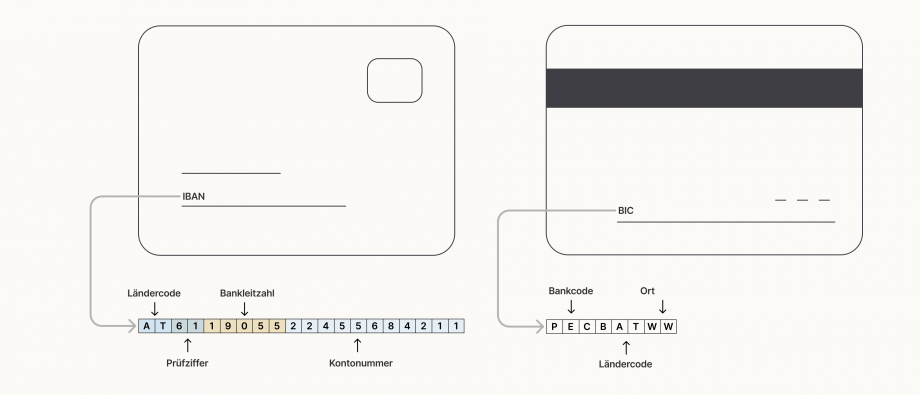 Eine Debitkarte im Scheckkartenformat enthält verschiedene Informationen. Die Grafik zeigt zwei Vierecke, die eine violette Debitkarte von vorne und von hinten im Scheckkartenformat symbolisieren. Im linken Viereck befindet sich oben rechts ein kleines Viereck. Im unteren Rand des linken Vierecks befinden sich zwei Linien. Auf der unteren der beiden steht „IBAN“. Ein Pfeil führt von dieser Linie weg nach unten. Daneben steht ein Beispielhafter IBAN: „AT611905522455684211“. Oberhalb der Zeile zeigt ein Pfeil auf AT. Darüber steht „Ländercode“. Unterhalb der Zeile zeigt ein Pfeil auf „6, 1“. Darunter steht „Prüfziffer“. Oberhalb zeigt ein Pfeil auf „1,9,0,5,5“. Darüber steht „Bankleitzahl“. Unterhalb zeigt ein Pfeil auf die verbleibenden Ziffern. Darunter steht „Kontonummer“. Im rechten Viereck befindet sich in der oberen Hälfte ein schwarzer wagrechter Balken. In der unteren Hälfte befindet sich ein eine Linie auf der „BIC“ steht. Ein Pfeil führt von dieser Linie weg nach unten. Daneben steht ein beispielhafter BIC: „PECBATWW“. Oberhalb der Zeile zeigt ein Pfeil auf „PECB“. Darüber steht „Bankcode“. Unterhalb der Zeile zeigt ein Pfeil auf „AT“. Darunter steht „Ländercode“. Oberhalb der Zeile zeigt ein Pfeil auf „WW“. Darüber steht Ort. Zu den wichtigsten Informationen gehören der Name des Kontoinhabers bzw. der Kontoinhaberin, das Gültigkeitsdatum sowie Bankkennziffern. Zu den wichtigsten Bankkennziffern gehören IBAN und BIC. Die IBAN steht für International Bank Account Number. Sie setzt sich aus einem zweistelligen Ländercode (z.B. AT), einer zweistelligen Prüfziffer, der fünfstelligen Bankleitzahl und der Kontonummer zusammen. BIC steht für International Business Identifier und besteht aus acht Großbuchstaben. Auf eine vierstellige Bankleitzahl folgen ein zweistelliger Ländercode und ein zweistelliger Code für den Ort. Während die IBAN für Überweisungen innerhalb der EU ausreicht, ist der BIC zusätzlich für Überweisungen außerhalb der EU erforderlich.