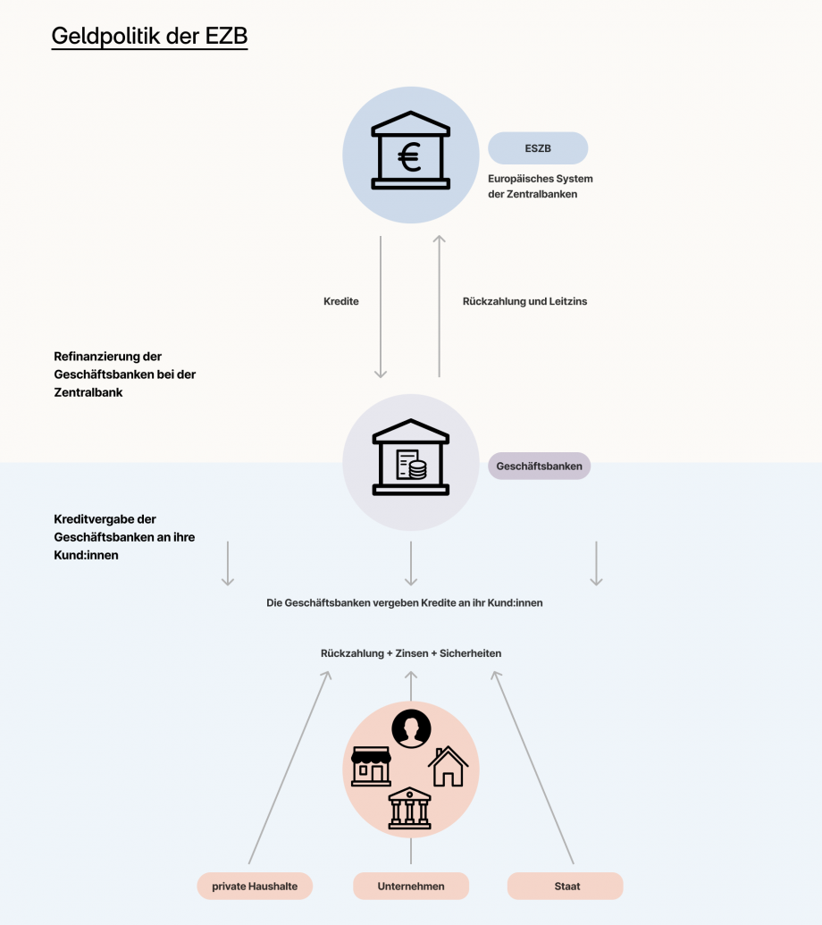 Die Grafik „Geldpolitik der EZB“ zeigt folgende Darstellung: Oben in der Mitte ist ein blauer Kreis indem ein Gebäude mit einem Eurozeichen abgebildet ist. Daneben steht ESZB (Europäisches System der Zentralbanken). Vom blauen Kreis geht ein Pfeil, der mit „Kredite“ beschriftet ist zu einem violetten Kreis indem ein Gebäude mit gestapelten Münzen abgebildet ist. Darunter steht „Geschäftsbanken“. Von „Geschäftsbanken“ führt ein Pfeil, der mit „Rückzahlung und Leitzins“ beschriftet ist, nach oben zu „ESZB“.  Von „Geschäftsbanken“ führen drei Pfeile zu „Die Geschäftsbanken vergeben Kredite an Ihre Kund:innen“. Daneben steht „Kreditvergabe der Geschäftsbanken an ihre Kund:innen“. Unten in der Grafik sind drei orange Kästchen für „Private Haushalte“, „Unternehmen“ und „Staat“ abgebildet. Von diesen drei Kästchen führen Pfeile nach oben zu „Rückzahlung + Zinsen + Sicherheiten“. 