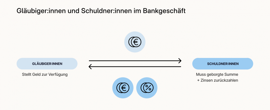 Bei einem Bankgeschäft stehen sich ein/e Gläubiger:in und ein/e Schuldner:in gegenüber. Auf der linken Seite der Grafik befindet sich ein hellblaues Viereck, indem „Gläubiger:innen“ steht. Darunter steht „Stellt Geld zur Verfügung“. Von diesem Viereck zeigt ein Pfeil mit einem Eurosymbol zu einem mittelblauen Viereck auf der rechten Seite indem „Schuldner:innen“ steht. Darunter steht „Muss geborgte Summe + Zinsen zurückzahlen“ und ein Pfeil führt mit einem Euro - und einem Prozentsymbol zu „Gläubiger:innen“. 