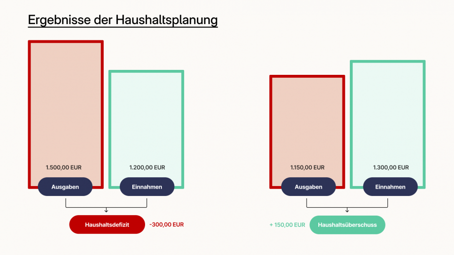 Die Grafik „Ergebnisse der Haushaltsplanung“ vergleicht zwei Szenarien: ein Haushaltsdefizit und einen Haushaltsüberschuss. Auf der linken Seite der Grafik wird das Haushaltsdefizit beschrieben. In diesem Szenario sind die Ausgaben und Einnahmen wie folgt dargestellt: In einem roten Balken die Ausgaben in Höhe von 1.500,00 EUR. In einem grünen niedrigeren Balken daneben Einnahmen in Höhe von 1.200,00 EUR. Das Ergebnis ist ein Defizit von -300,00 EUR, das unterhalb der beiden Balken in roter Schrift angeschrieben ist.  Auf der rechten Seite der Grafik wird der Haushaltsüberschuss dargestellt. In diesem Szenario sind die Ausgaben und Einnahmen wie folgt dargestellt: In einem roten Balken die Ausgaben in Höhe von 1.150,00 EUR. In einem grünen höheren Balken daneben die Einnahmen in Höhe von 1.300,00 EUR. Das Ergebnis ist ein Überschuss von +150,00 EUR, das unterhalb der Grafik in grüner Schrift angeschrieben ist.