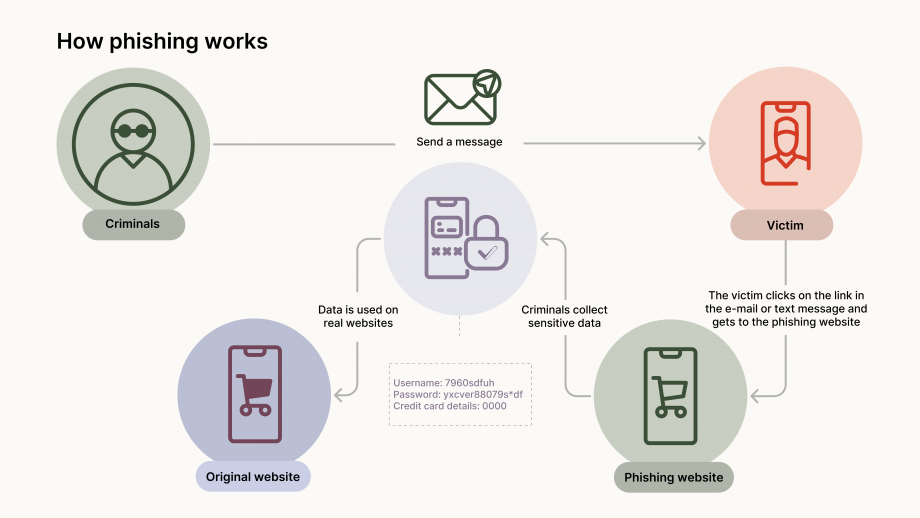 The graphic “Phishing process” shows the following: At the top left there is a person with sunglasses in a dark green circle, underneath it says “Criminals”. From there, an arrow pointing to the right with the words “Send a message” and an envelope with a megaphone leads to an orange circle depicting a person in a cell phone with the words “Victim” underneath. From there, an arrow with the words “The victim clicks on the link in the email or SMS and visits the phishing website” leads down to a dark green circle with a shopping cart in a mobile phone, underneath it says “Phishing website”.  From there, an arrow with the words “Criminals collect sensitive data” leads to a purple circle in which a lock and a cell phone are depicted. From there, an arrow with the words “Data is used on real websites” leads to another purple circle depicting a shopping cart in a mobile phone with the words “Original Website” underneath. Between the “Original Website” circle and the “Phishing Website” circle there is a box with the following information: Username: 79a0sdfuh, Password: yxcverß8079s*df and Credit card details: 0000.