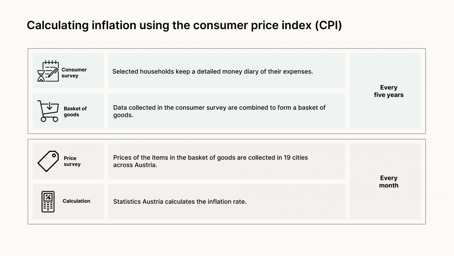 The figure “Calculating inflation using the consumer price index (CPI)” shows how inflation is calculated using the consumer price index for Austria. It is divided into two blocks, each of which is subdivided into two subsections. The first block is labeled “Every five years”. The second block below is labeled “Every month”. Downward-pointing arrows point from one subsection to the next. The first subsection shows a notepad and an hourglass. It is labeled “Consumer survey” and, next to that, it says " Selected households keep a detailed money diary of their expenses.” The second subsection shows a shopping cart. It is labeled “Basket of goods” and, next to that, it says “Data collected in the consumer survey are combined to form a basket of goods.” The third subsection shows a price tag. It is labeled “Price survey” and, next to that, it says “Prices of the items in the basket of goods are collected in 19 cities across Austria.” The fourth subsection shows a calculator with a percentage symbol. It is labeled “Calculation” and, next to that, it says “Statistics Austria calculates the inflation rate.”