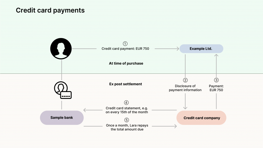 The figure “Credit card payments” shows the cycle of credit card payments. In the top left-hand corner, there is a symbol of a person. From there, an arrow points to a blue field on the right-hand side that says “Example Ltd.”. The arrow reads “Credit card payment: EUR 750”. Below, it says “At time of purchase”. From “Example Ltd.”, an arrow points downward to an orange field that says “Credit card company”. The arrow reads “Disclosure of payment information”. From the orange field, an arrow points back upward to “Example Ltd.” The arrow reads “Payment: EUR 750”. Also from the orange field, a horizontal arrow points to a purple field on the left. The field is labeled “Sample bank”. The arrow reads “Credit card statement, e.g. on every 15th of the month” and above, it says “Ex post settlement”. From the sample bank, a horizontal arrow points back to the right to the credit card company. It reads “Once a month, Lara repays the total amount due”. Also from the sample bank, an arrow points back upward to the symbol of a person (Lara).