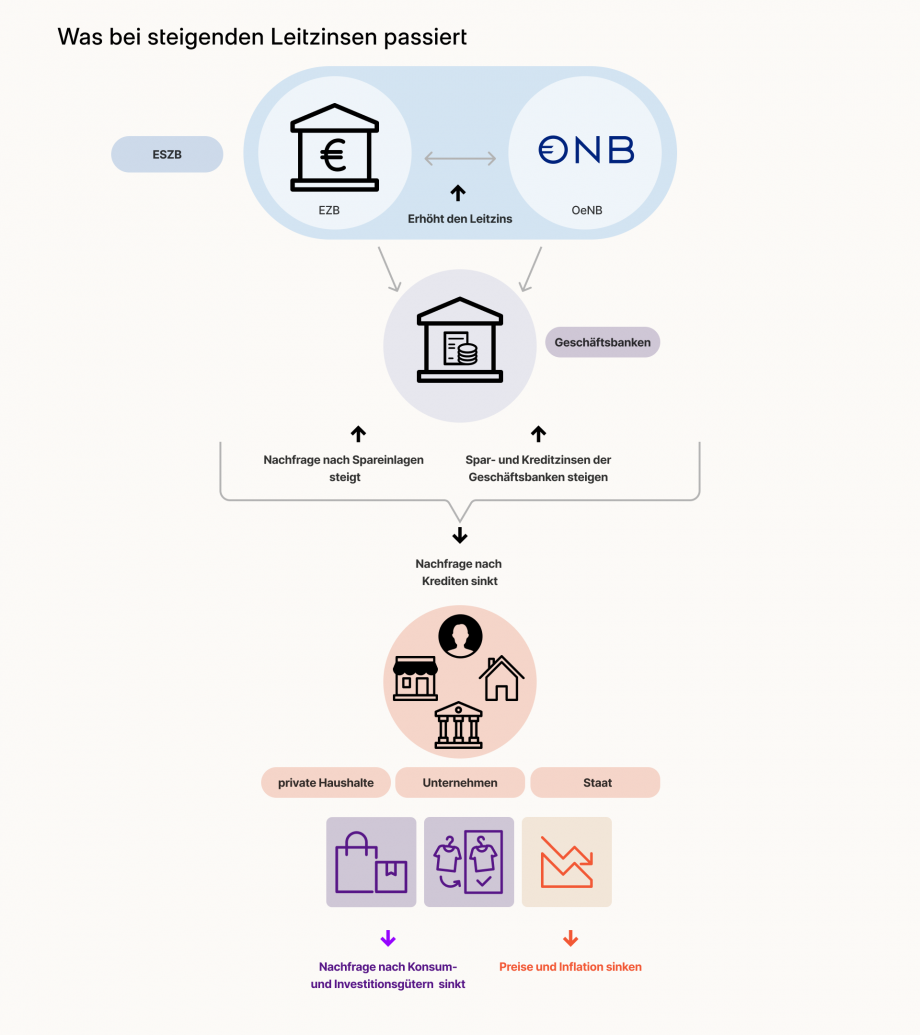 Die Grafik „Was bei steigenden Leitzinsen passiert“ zeigt folgende Darstellung: In einem großen blauen Kreis sind die EZB und die OeNB dargestellt. Daneben steht ESZB (Europäisches System der Zentralbanken). Zwischen beiden Symbolen steht „Erhöht den Leitzins“. Von dem großen blauen Kreis führen beide Pfeile zu einem violetten Kreis indem ein Gebäude mit gestapelten Münzen abgebildet ist. Darunter steht „Geschäftsbanken“. Von dort geht ein linker Pfeil, der mit „Nachfrage nach Spareinlagen steigt“ beschriftet ist, und ein rechter Pfeil, der mit „Spar und – Kreditzinsen der Geschäftsbanken steigen“ beschriftet ist zu einem großen orangen Kreis, indem ein Gesicht, ein Haus und ein Geschäft dargestellt sind. Darüber steht „Nachfrage nach Krediten sinkt“. Unterhalb des orangen Kreises steht „private Haushalte“, „Unternehmen“ und „Staat“. Darunter sind eine Einkauftasche, ein T-Shirt in einem Schrank und ein steigender Kurs dargestellt. Darunter steht „Nachfrage nach Konsum- und Investitionsgütern sinkt“ und „Preise und Inflation sinken“. Darunter sind zwei Pfeile nach unten dargestellt.
