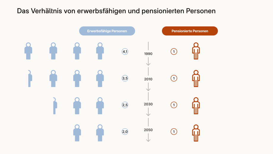 Die Grafik zeigt das Verhältnis von erwerbsfähigen und pensionierten Personen in Österreich. Auf der linken Seite werden erwerbsfähige Personen in hellblauer Farbe dargestellt. Auf der rechten Seite werden pensionierte Personen in roter Farbe dargestellt. Nach einer Berechnung der Agenda Austria kamen im Jahr 1990 noch umgerechnet 4,1 erwerbsfähige Personen auf 1 pensionierte Person, im Jahr 2010 kamen 3,5 erwerbsfähige Personen auf 1 Person. Im Jahr 2030 kommen laut der Prognose 2,5 erwerbsfähige Personen auf eine pensionierte Person und im Jahr 2050 reduziert sich das Verhältnis auf 2,0  erwerbsfähige Personen zu einer pensionierten Person. 