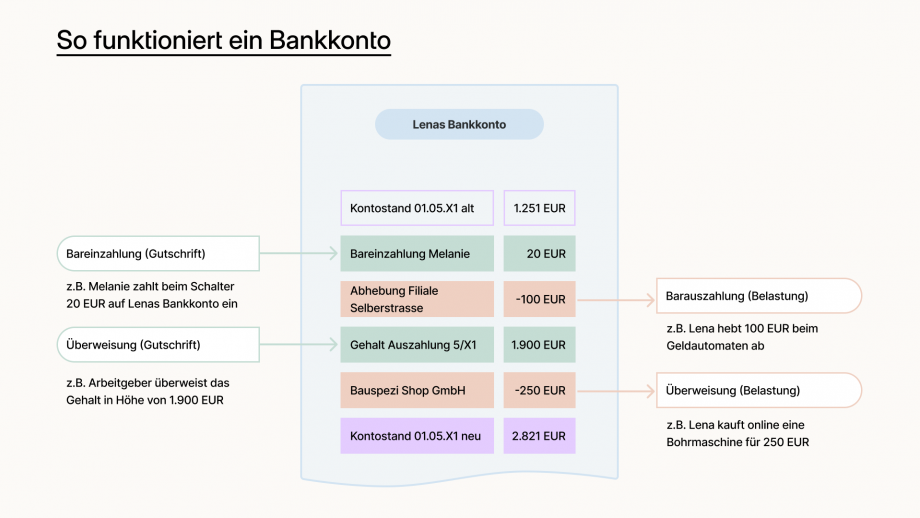 Die Grafik zeigt den typischen Aufbau eines Bankkontos. Die Grafik zeigt mittig ein  graues Viereck, das als „Musterbank“ beschrieben wird. Darin befindet sich ein weißes Viereck, das als „Laras Bankkonto“ beschrieben wird. Darunter befindet sich eine Tabelle mit zwei Spalten. Die linke Spalte zeigt den „Kontostand 01.05.X1“ alt. Die rechte Spalte zeigt „1.251 EUR“. Die erste Zeile der Tabelle ist grün eingefärbt. In der linken Spalte steht „Bareinzahlung Melanie“. In der rechten Spalte steht „20 EUR“. Links neben der ersten Zeile steht „Bareinzahlung (Gutschrift) z.B. Melanie zahlt beim Schalter 20 EUR auf Laras Bankkonto ein“. Ein Pfeil zeigt auf die erste Zeile. Die zweite Zeile der Tabelle ist rot eingefärbt. In der linken Spalte steht „Abhebung Filiale Selberstraße“. In der rechten Spalte steht „-100 EUR“. Rechts neben der zweiten Zeile steht „Barauszahlung (Belastung) z.B. Lara hebt 100 EUR beim Geldautomaten ab“. Ein Pfeil zeigt von der zweiten Zeile weg. Die dritte Zeile ist grün eingefärbt. In der linken Spalte steht „Gehalt Auszahlung 5/XI“. In der rechten Spalte steht „1.900 EUR“. Links neben der dritten Zeile steht „Überweisung (Gutschrift) z.B. Laras Arbeitgeber“ überweist das Gehalt in Höhe von 1.900 EUR. Ein Pfeil zeigt auf die dritte Zeile. Die vierte Zeile der Tabelle ist rot eingefärbt. In der linken Spalte steht „BauSpezi Shop GmbH“. In der rechten Spalte steht „-250 EUR“. Rechts neben der vierten Zeile steht „Überweisung (Belastung) z.B. Lara kauft online eine Bohrmaschine für 250 EUR“. Ein Pfeil zeigt von der vierten Zeile weg. Die letzte Zeile der Tabelle ist weiß eingefärbt. In der linken Spalte steht „Kontostand 01.05.X1“ neu. In der zweiten Spalte steht „2.821 EUR“. 