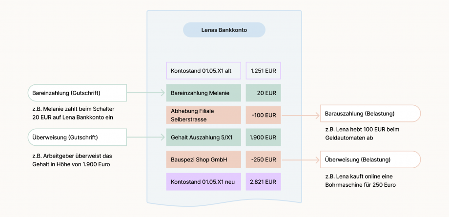 Die Grafik zeigt den typischen Aufbau eines Bankkontos. Die Grafik zeigt mittig ein  graues Viereck, das als „Musterbank“ beschrieben wird. Darin befindet sich ein weißes Viereck, das als „Laras Bankkonto“ beschrieben wird. Darunter befindet sich eine Tabelle mit zwei Spalten. Die linke Spalte zeigt den „Kontostand 01.05.X1“ alt. Die rechte Spalte zeigt „1.251 EUR“. Die erste Zeile der Tabelle ist grün eingefärbt. In der linken Spalte steht „Bareinzahlung Melanie“. In der rechten Spalte steht „20 EUR“. Links neben der ersten Zeile steht „Bareinzahlung (Gutschrift) z.B. Melanie zahlt beim Schalter 20 EUR auf Laras Bankkonto ein“. Ein Pfeil zeigt auf die erste Zeile. Die zweite Zeile der Tabelle ist rot eingefärbt. In der linken Spalte steht „Abhebung Filiale Selberstraße“. In der rechten Spalte steht „-100 EUR“. Rechts neben der zweiten Zeile steht „Barauszahlung (Belastung) z.B. Lara hebt 100 EUR beim Geldautomaten ab“. Ein Pfeil zeigt von der zweiten Zeile weg. Die dritte Zeile ist grün eingefärbt. In der linken Spalte steht „Gehalt Auszahlung 5/XI“. In der rechten Spalte steht „1.900 EUR“. Links neben der dritten Zeile steht „Überweisung (Gutschrift) z.B. Laras Arbeitgeber“ überweist das Gehalt in Höhe von 1.900 EUR. Ein Pfeil zeigt auf die dritte Zeile. Die vierte Zeile der Tabelle ist rot eingefärbt. In der linken Spalte steht „BauSpezi Shop GmbH“. In der rechten Spalte steht „-250 EUR“. Rechts neben der vierten Zeile steht „Überweisung (Belastung) z.B. Lara kauft online eine Bohrmaschine für 250 EUR“. Ein Pfeil zeigt von der vierten Zeile weg. Die letzte Zeile der Tabelle ist weiß eingefärbt. In der linken Spalte steht „Kontostand 01.05.X1“ neu. In der zweiten Spalte steht „2.821 EUR“. 