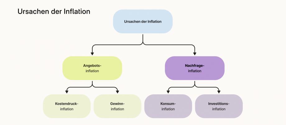 Die Grafik zeigt die verschiedenen Ursachen der Inflation. Oben befindet sich ein blauer Kreis, indem „Ursachen der Inflation“ steht. Von dem Kreis gehen zwei Pfeile nach unten. Der linke Pfeil führt zu einem grünen Kreis, indem „Angebotsinflation“ steht. Von diesem Kreis führen wieder zwei Pfeile nach unten, zu zwei hellgrünen Kreisen. In dem linken steht „Kostendruckinflation“. In dem rechten hellgrünen Kreis steht „Gewinninflation“.  Der rechte Pfeil, der von dem blauen Kreis nach unten geht, führt zu einem violetten Kreis, indem „Nachfrageinflation“ steht. Von dem Kreis gehen zwei Pfeile nach unten. Diese führen zu zwei hellvioletten Kreisen. In dem linken steht „Konsuminflation“. In dem rechten hellvioletten Kreis steht „Investitionsinflation“.