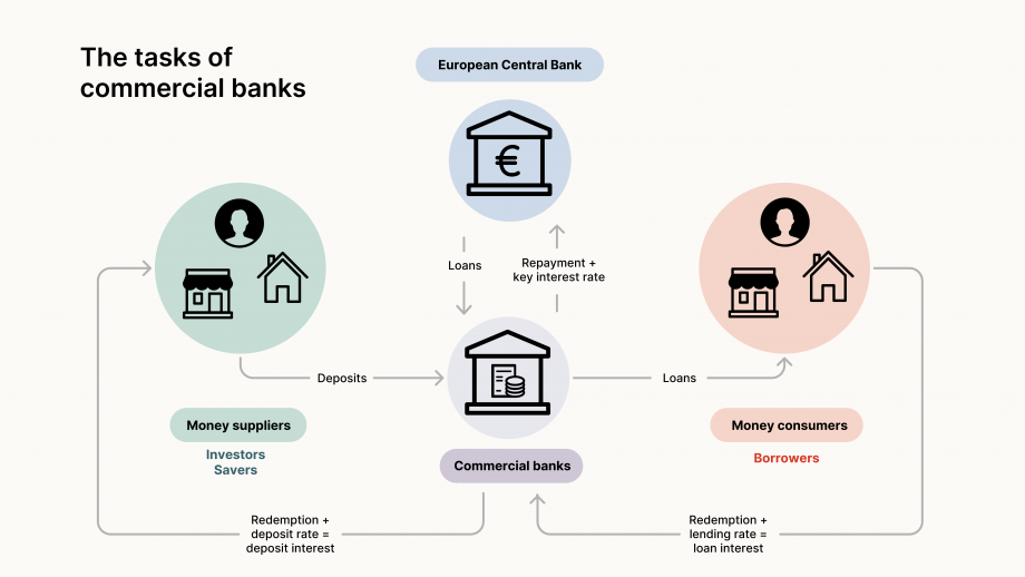 The figure “The tasks of commercial banks” looks as follows: At the top center is a blue circle showing a building with the euro symbol; above, it says “European Central Bank”. From there, an arrow labeled “Loans” points to a purple circle below, showing a house with a coin stack. Below this circle, it says “Commercial banks”. From the purple circle, an arrow labeled “Repayment + key interest rate” points back to the blue circle on top. On the left-hand side, there is a big green circle showing a face, a house and a store. Below, it says “Money suppliers”, and further below, “Investors” and “Savers”. From “Money suppliers”, an arrow labeled “Deposits” points to “Commercial banks” in the center. From "Commercial banks”, an arrow labeled “Redemption + deposit rate = deposit interest” leads back to “Money suppliers”. On the left-hand side, there is a big orange circle showing a face, a house and a store. Below this circle, it says “Money consumers”, and further below, “Borrowers”. An arrow labeled “Loans” leads from “Commercial banks” to “Money consumers”. From “Money consumers”, an arrow labeled “Redemption + lending rate = loan interest” points back to “Commercial banks” in the center.