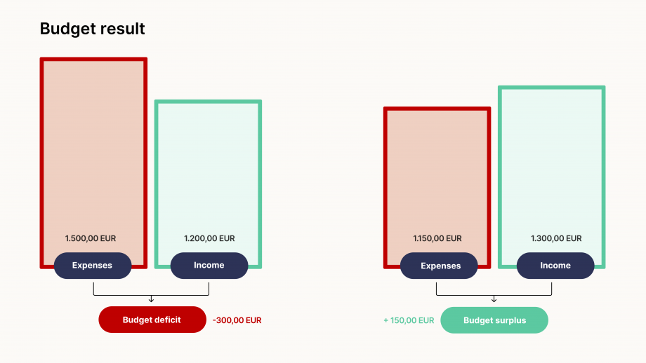 The figure “Result of budget planning” compares two scenarios, a budget deficit and a budget surplus. The left panel of the chart shows a budget deficit, with income and expenses as follows: A red bar representing EUR 1,500 in expenses, and a – lower – green bar representing an income of EUR 1,200. This results in a EUR 300 deficit, which is shown in red below the two bars. The right panel of the chart shows a budget surplus, with income and expenses as follows: A red bar representing EUR 1,150 in expenses, and a – higher– green bar representing an income of EUR 1,300. This results in a EUR 150 surplus, which is shown in green below the two bars.