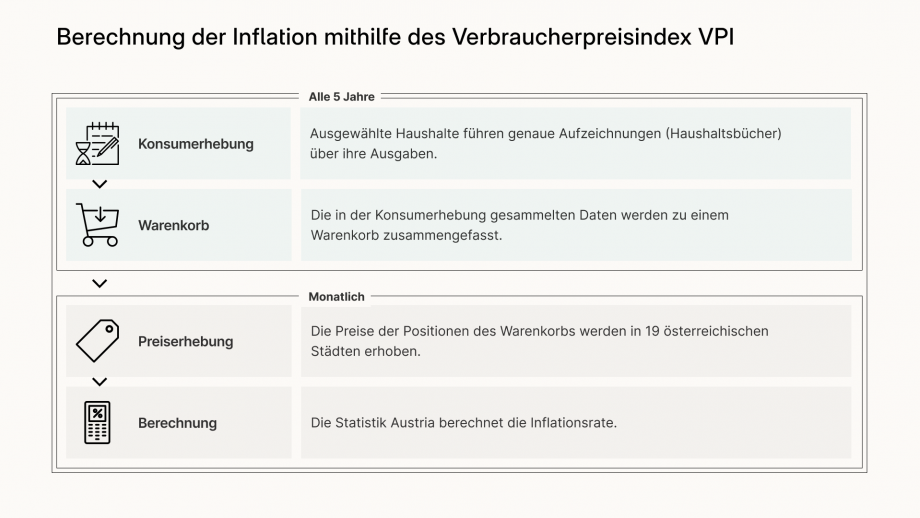 Die Grafik zeigt den Ablauf der Inflationsberechnung anhand des österreichischen Verbraucherpreisindex VPI. Die Grafik zeigt vier Zeilen. Die ersten beiden Zeilen sind umrahmt, darüber steht „Alle 5 Jahre“. Die dritte und vierte Zeile sind ebenfalls umrahmt und darüber steht „Monatlich“. Alle vier Zeilen sind mit Pfeilen verbunden.  In der ersten Zeile ist links ein beschriebener Ringblock und eine Sanduhr abgebildet. Im Kästchen daneben steht „Konsumerhebung“. Im Kästchen rechts daneben steht „Ausgewählte Haushalte führen genaue Aufzeichnungen (Haushaltsbücher) über ihre Ausgaben“. In der zweiten Zeile ist links ein Einkaufswagen abgebildet. Im Kästchen daneben steht „Warenkorb“. Im Kästchen rechts daneben steht „Die in der Konsumerhebung gesammelten Daten werden zu einem Warenkorb zusammengefasst“.  In der dritten Zeile ist links ein Preisschild abgebildet. Im Kästchen daneben steht „Preiserhebung“. Im Kästchen rechts daneben steht „Die Preise der Positionen des Warenkorbs werden in 19 österreichischen Städten erhoben“. In der vierten Zeile ist links ein Taschenrechner mit einem Prozentsymbol am Bildschirm abgebildet. Im Kästchen daneben steht „Berechnung“. Im Kästchen rechts daneben steht „Die Statistik Austria berechnet die Inflationsrate“. 