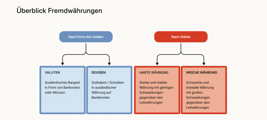 Die Grafik zeigt die verschiedenen Formen von Fremdwährungen. In der ersten Zeile befindet sich links ein blaues Viereck, indem „Nach Form des Geldes“ steht. Rechts davon befindet sich ein rotes Viereck indem „Nach Stärke“ steht. Von dem blauen Viereck führen zwei vertikale Linien zu zwei hellblauen Vierecken darunter. In dem linken hellblauen Viereck steht „Valuten = ausländische Form von Banknoten oder Münzen“. In dem rechten hellblauen Viereck steht „Devisen Guthaben/Schulden in ausländischer Währung auf Banknoten“. Von dem roten Viereck führen zwei vertikale Linien zu zwei hellroten Vierecken darunter. In dem linken hellroten Viereck steht „Harte Währung = starke und stabile Währung mit geringen Schwankungen gegenüber den Leitwährungen“. In dem rechten hellroten Viereck steht „Weiche Währung = schwache und instabile Währung mit großen Schwankungen gegenüber den Leitwährungen“. 