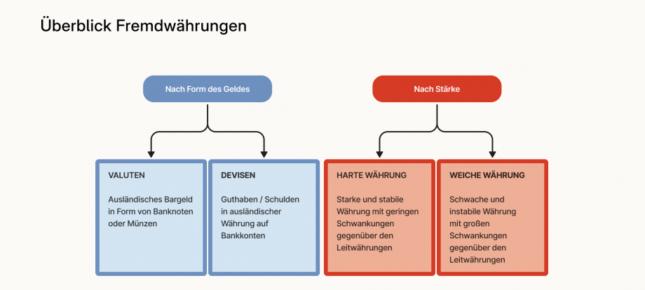 Geld und Währungen