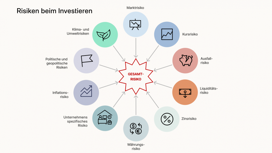 Die Grafik zeigt mögliche Risiken, die beim Investieren zu erwarten sind: Nicht alle diese Risiken sind bei jeder Investition gleich hoch. Es hängt von der konkreten Anlageform ab, welche Risiken eintreten können. In der Mitte der Grafik wird das Gesamtrisiko in einem Sternsymbol abgebildet. Auf das Gesamtrisiko sind Pfeile gerichtet, welche die möglichen Einzelrisiken abbilden. Die Einzelrisiken werden in Kreisen dargestellt, dabei wird jedes Einzelrisiko in einer anderen Farbe dargestellt. Die abgebildeten Risiken lauten wie folgt: Klima- und Umweltrisiken, Marktrisiko, Kursrisiko, Ausfallrisiko, Liquiditätsrisiko, Zinsrisiko, Währungsrisiko, Unternehmensspezifisches Risiko, Inflationsrisiko, politische und geopolitische Risiken.