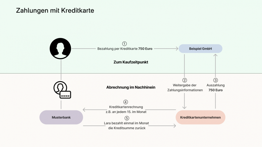 Die Grafik „Zahlungen mit Kreditkarte“ zeigt folgenden Kreislauf: In der linken oberen Ecke der Grafik ist ein Symbol einer Person abgebildet. Ein Pfeil führt nach rechts zu einem blauen Kästchen indem „Beispiel GmbH“ steht. Oberhalb wird als Symbol eines blauen Hauses gezeigt. Auf dem Pfeil steht „Bezahlung per Kreditkarte 750 Euro“. Oberhalb ist ein Symbol einer Kreditkarte abgebildet. Von dem Symbol der Beispiel GmBH weg führt ein Pfeil nach unten zu einem orangenen Kästchen indem „Kreditkartenunternehmen“ steht. Auf dem Pfeil steht „Weitergabe der Zahlungsinformationen“. Oberhalb des orangenen Kästchens ist ein Symbol eines orangenen Hauses abgebildet. Davon weg führt ein senkrechter Pfeil nach oben zu dem Symbol der Beispiel GmBH. Auf dem Pfeil steht „Auszahlung 750 Euro“. Von dem organgenen Feld indem „Kreditkartenunternehmen“ steht führt ein waagrechter Pfeil nach links zu einem violetten Kästchen. In dem Kästchen steht „Musterbank“. Oberhalb des Kästchens ist ein Symbol eines Hauses abgebildet. Auf dem Pfeil, der nach links führt steht „Kreditkartenrechnung z.B. an jedem 15. im Monat“. Von dem violetten Kästchen, indem „Musterbank“ steht, führt ein Pfeil nach rechts zum orangenen Kästchen, indem „Kreditkartenunternehmen“ steht. Auf dem Pfeil steht „Lara bezahlt einmal im Monat die Kreditsumme zurück“.  Von „Musterbank“ führt ein Pfeil in die linke obere Ecke zum Symbol einer Person (Lena) zurück.