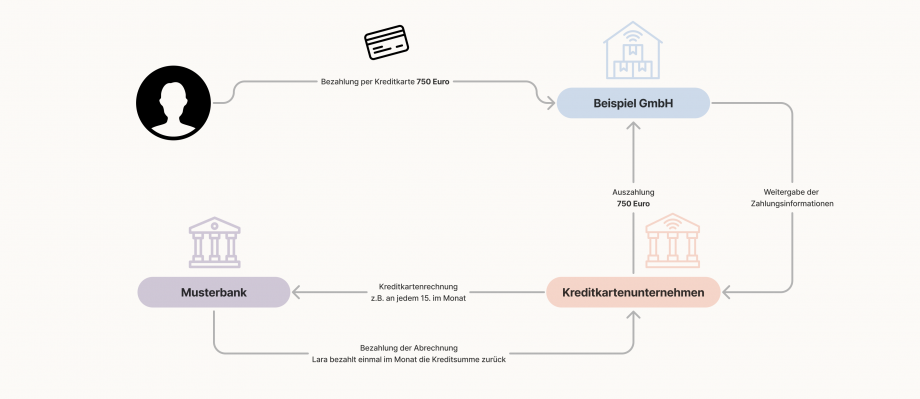 Die Grafik „Zahlungen mit Kreditkarte“ zeigt folgenden Kreislauf: In der linken oberen Ecke der Grafik ist ein Symbol einer Person abgebildet. Ein Pfeil führt nach rechts zu einem blauen Kästchen indem „Beispiel GmbH“ steht. Oberhalb wird als Symbol eines blauen Hauses gezeigt. Auf dem Pfeil steht „Bezahlung per Kreditkarte 750 Euro“. Oberhalb ist ein Symbol einer Kreditkarte abgebildet. Von dem Symbol der Beispiel GmBH weg führt ein Pfeil nach unten zu einem orangenen Kästchen indem „Kreditkartenunternehmen“ steht. Auf dem Pfeil steht „Weitergabe der Zahlungsinformationen“. Oberhalb des orangenen Kästchens ist ein Symbol eines orangenen Hauses abgebildet. Davon weg führt ein senkrechter Pfeil nach oben zu dem Symbol der Beispiel GmBH. Auf dem Pfeil steht „Auszahlung 750 Euro“. Von dem organgenen Feld indem „Kreditkartenunternehmen“ steht führt ein waagrechter Pfeil nach links zu einem violetten Kästchen. In dem Kästchen steht „Musterbank“. Oberhalb des Kästchens ist ein Symbol eines Hauses abgebildet. Auf dem Pfeil, der nach links führt steht „Kreditkartenrechnung z.B. an jedem 15. im Monat“. Von dem violetten Kästchen, indem „Musterbank“ steht, führt ein Pfeil nach rechts zum orangenen Kästchen, indem „Kreditkartenunternehmen“ steht. Auf dem Pfeil steht „Lara bezahlt einmal im Monat die Kreditsumme zurück“.  Von „Musterbank“ führt ein Pfeil in die linke obere Ecke zum Symbol einer Person (Lena) zurück.