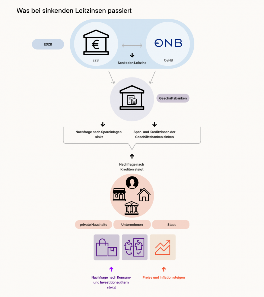 Die Grafik „Was bei sinkenden Leitzinsen passiert“ zeigt folgende Darstellung: In einem großen blauen Kreis sind die EZB und die OeNB dargestellt. Daneben steht ESZB (Europäisches System der Zentralbanken). Zwischen beiden Symbolen steht „Senkt den Leitzins“. Von dem großen blauen Kreis führen beide Pfeile zu einem violetten Kreis indem ein Gebäude mit gestapelten Münzen abgebildet ist. Darunter steht „Geschäftsbanken“. Von dort geht ein linker Pfeil, der mit „Nachfrage nach Spareinlagen sinkt“ beschriftet ist, und ein rechter Pfeil, der mit „Spar und – Kreditzinsen der Geschäftsbanken sinken“ beschriftet ist zu einem großen orangen Kreis, indem ein Gesicht, ein Haus und ein Geschäft dargestellt sind. Darüber steht „Nachfrage nach Krediten steigt“. Unterhalb des orangen Kreises steht „private Haushalte“, „Unternehmen“ und „Staat“. Darunter sind eine Einkauftasche, ein T-Shirt in einem Schrank und ein steigender Kurs dargestellt. Darunter steht „Nachfrage nach Konsum- und Investitionsgütern steigt“ und „Preise und Inflation steigen“. Darunter sind zwei Pfeile nach oben dargestellt.